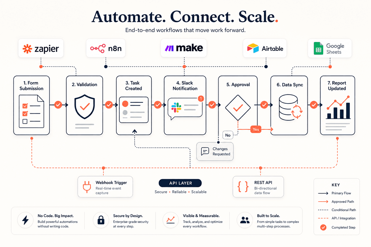 Business Automation System visual system artwork