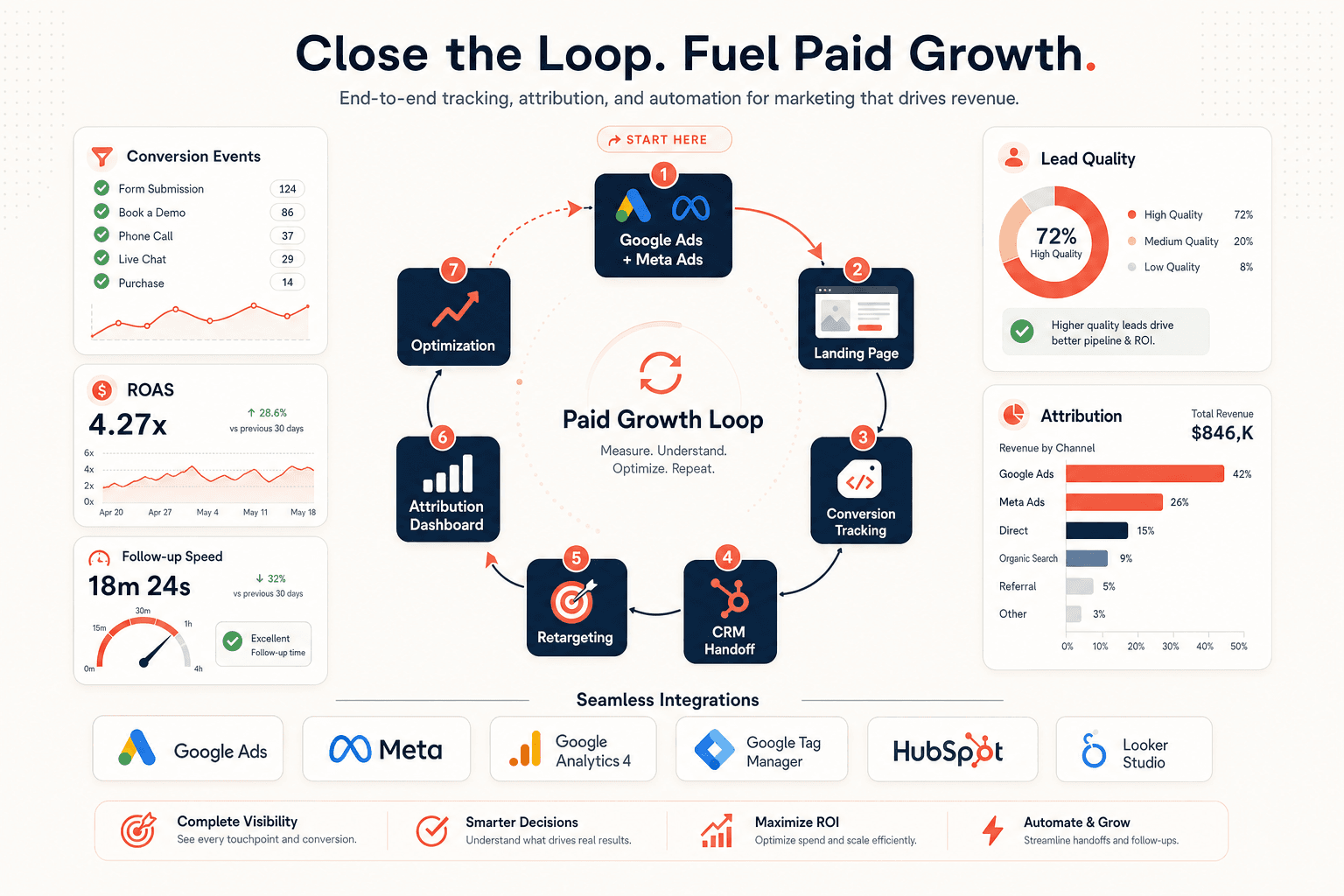 Marketing Growth System visual system artwork