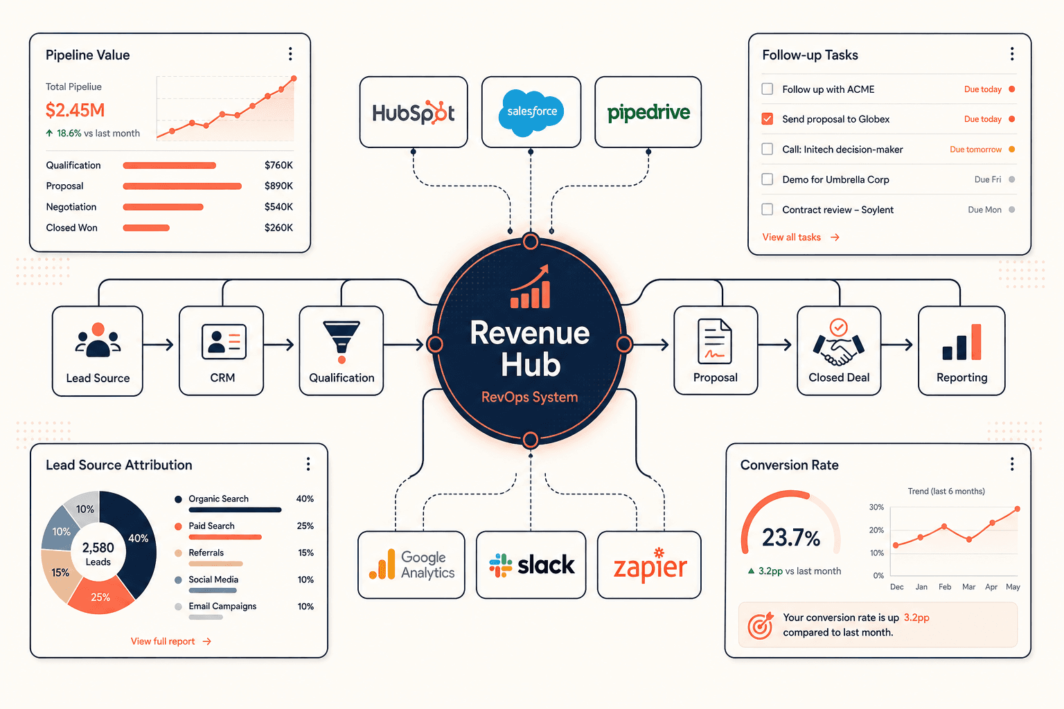 Revenue Operations System visual system artwork